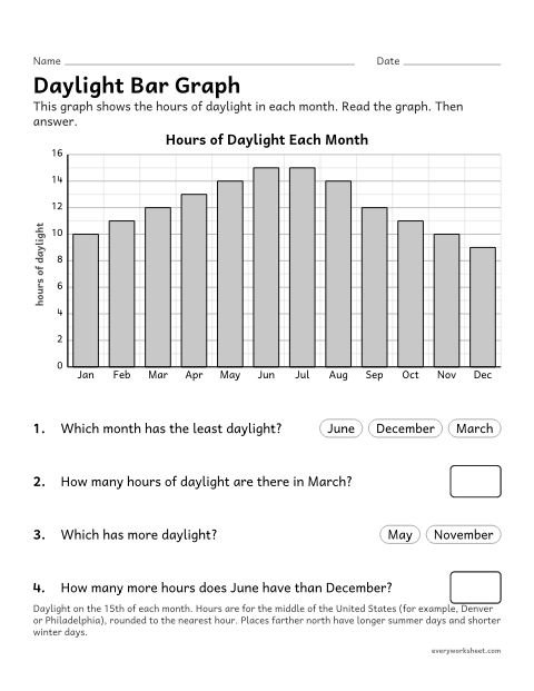 Preview of the printable “Hours of daylight bar graph worksheet” worksheet: reading a bar graph of daylight hours through the year