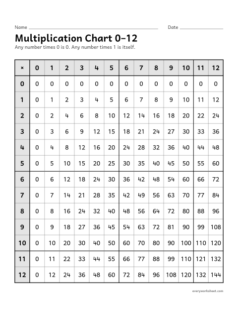 Preview of the printable “Multiplication chart 0–12” worksheet: reading products on a 0 to 12 multiplication chart
