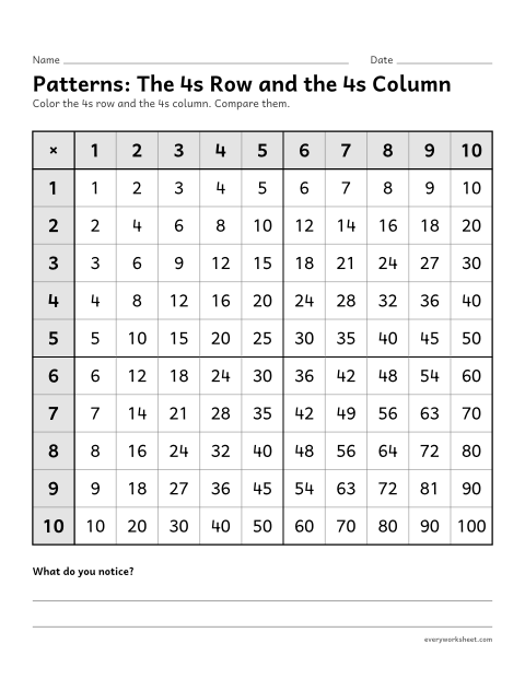 Preview of the printable “Patterns: the 4s row and the 4s column” worksheet: seeing the commutative property in the multiplication chart