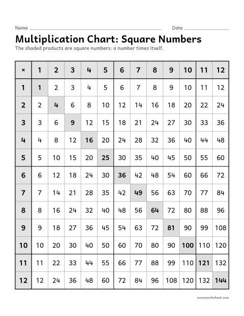 Preview of the printable “Multiplication Chart: square numbers” worksheet: square numbers on the multiplication chart