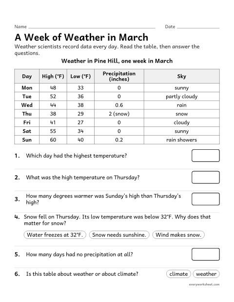 Preview of the printable “Reading a weather data table for 3rd grade” worksheet: reading a table of daily weather data and describing the weather it shows