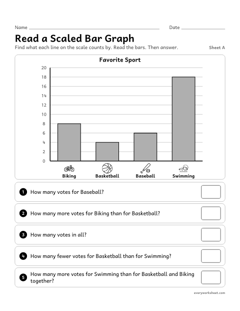 Preview of the printable “Read a scaled bar Graph, sheet A” worksheet: reading a bar graph with a scale that counts by 2s and solving how many more and how many fewer problems