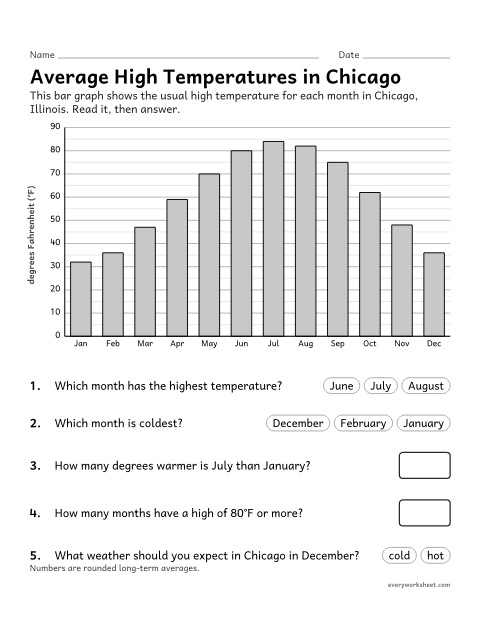 Preview of the printable “Temperature bar graph worksheet for 3rd grade” worksheet: reading a scaled bar graph of monthly temperatures to describe the weather expected in each season