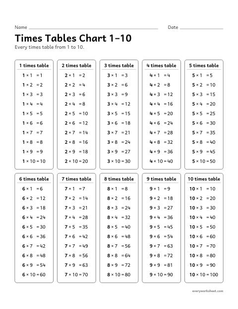 Preview of the printable “Times tables chart 1–10” worksheet: times tables 1 to 10