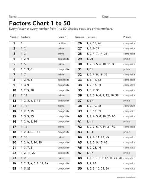 Preview of the printable “Factors chart 1 to 50” worksheet: factors of the numbers 1 to 50