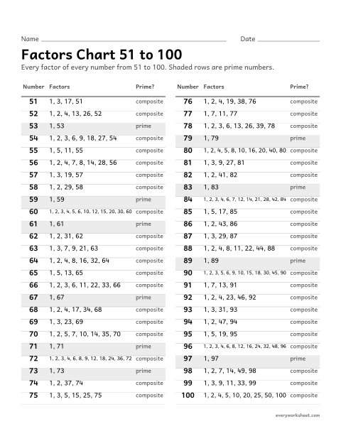 Preview of the printable “Factors chart 51 to 100” worksheet: factors of the numbers 51 to 100