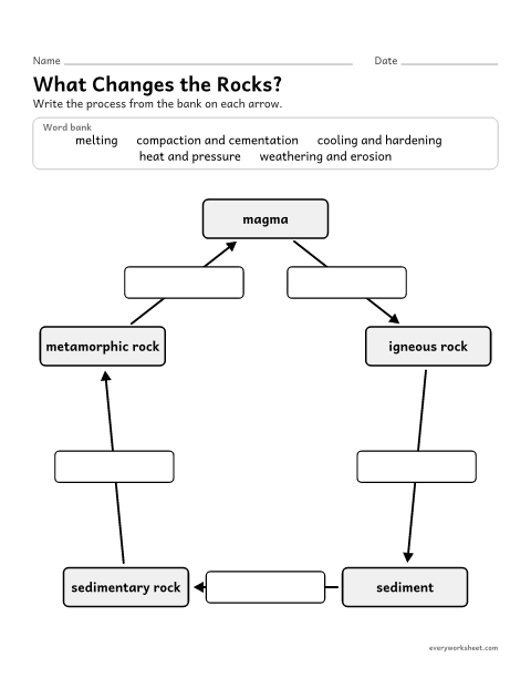 Preview of the printable “Rock cycle processes Worksheet: what Happens?” worksheet: naming the processes that change rocks in the rock cycle