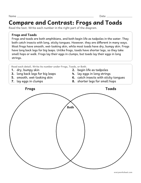 Preview of the printable “Compare and Contrast: frogs and toads” worksheet: using a Venn diagram to organize details from a compare and contrast text