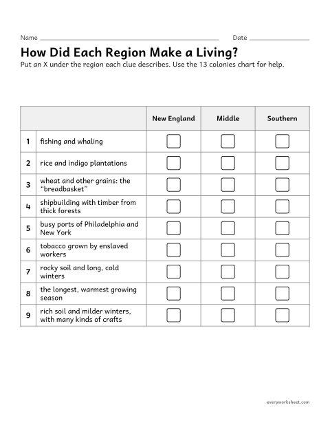 Preview of the printable “Colonial economy Worksheet: sort by region” worksheet: linking each colonial region's geography to its economy