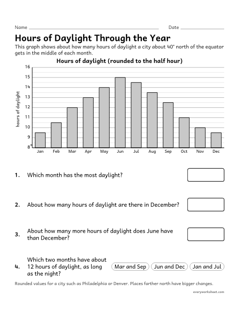 Preview of the printable “Hours of daylight by month graph worksheet” worksheet: reading a graph of day length to describe a seasonal pattern