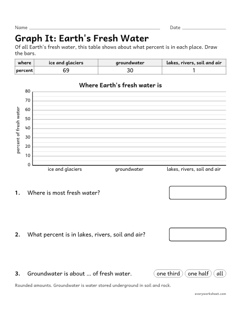 Preview of the printable “Where is Earth's fresh Water? bar graph worksheet” worksheet: graphing the amounts of fresh water in different reservoirs