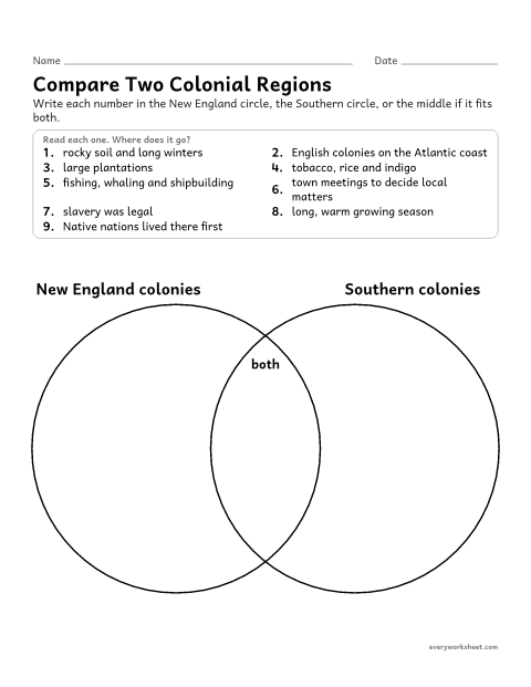 Preview of the printable “New england vs southern colonies venn diagram” worksheet: comparing life in the New England and Southern colonies