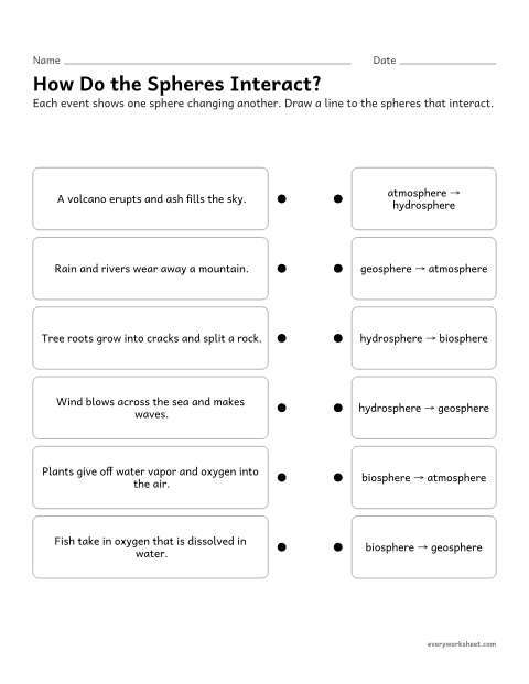 Preview of the printable “Earth's spheres interactions worksheet” worksheet: describing ways the geosphere, biosphere, hydrosphere and atmosphere interact