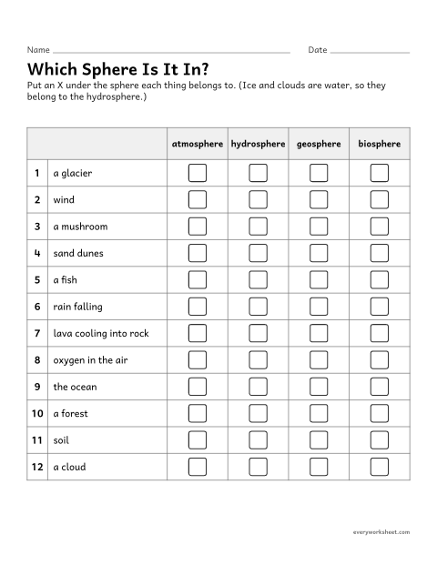 Preview of the printable “Earth's spheres sort Worksheet: which Sphere?” worksheet: classifying parts of Earth into the four spheres