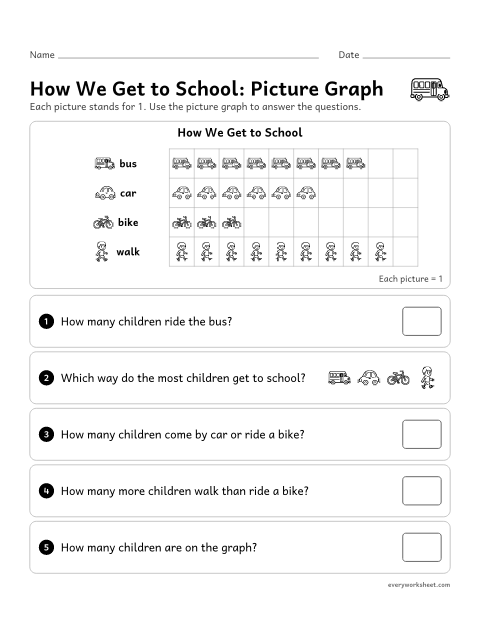 Preview of the printable “How we get to School: picture graph” worksheet: reading a picture graph with four categories and solving put-together and compare problems