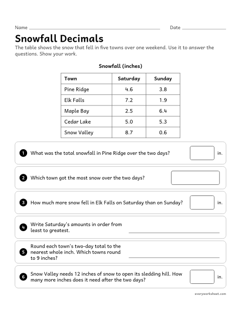 Preview of the printable “Snowfall decimals” worksheet: adding, subtracting, comparing and rounding decimals to tenths using a data table